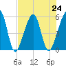 Beach Creek entrance tide chart for Wednesday, July 24, 2024