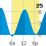 Beach Creek entrance tide chart for Thursday, July 25, 2024