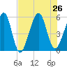 Beach Creek entrance tide chart for Friday, July 26, 2024