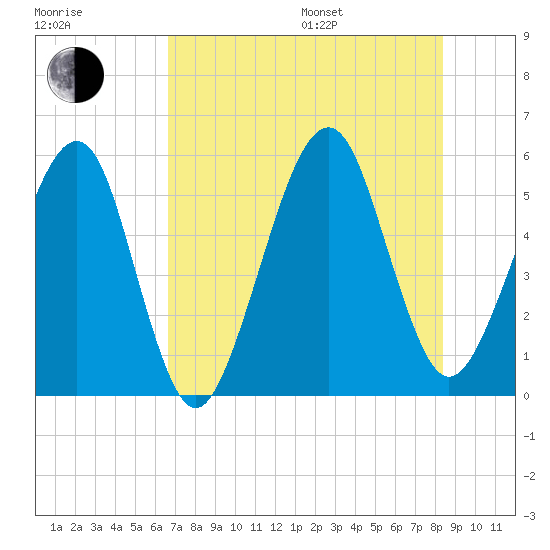 Beach Creek entrance tide chart for Saturday, July 27, 2024
