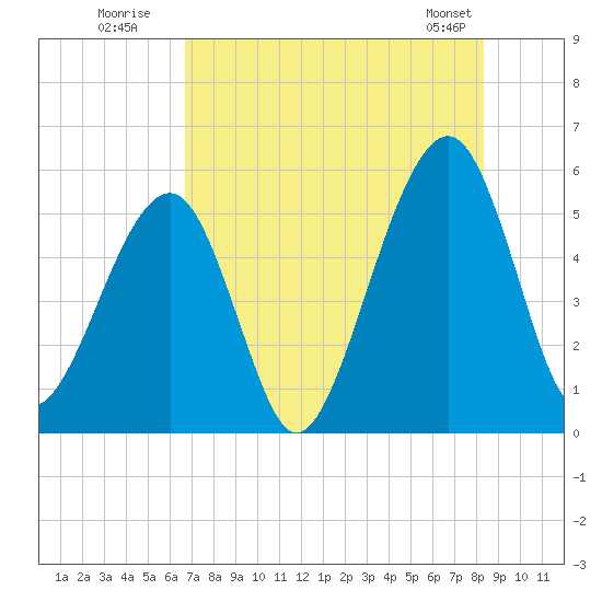 Beach Creek entrance tide chart for Wednesday, July 31, 2024