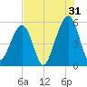 Beach Creek entrance tide chart for Wednesday, July 31, 2024