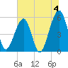 Beach Creek entrance tide chart for Thursday, July 4, 2024
