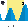Beach Creek entrance tide chart for Friday, July 5, 2024