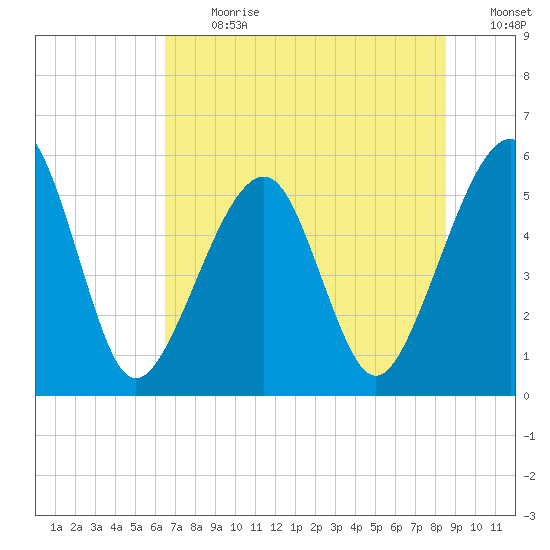 Beach Creek entrance tide chart for Monday, July 8, 2024