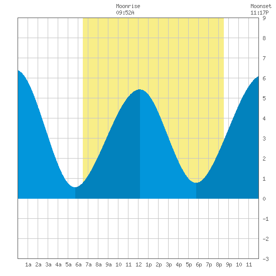 Beach Creek entrance tide chart for Tuesday, July 9, 2024