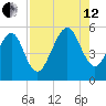 Beach Creek entrance tide chart for Monday, August 12, 2024