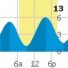 Beach Creek entrance tide chart for Tuesday, August 13, 2024
