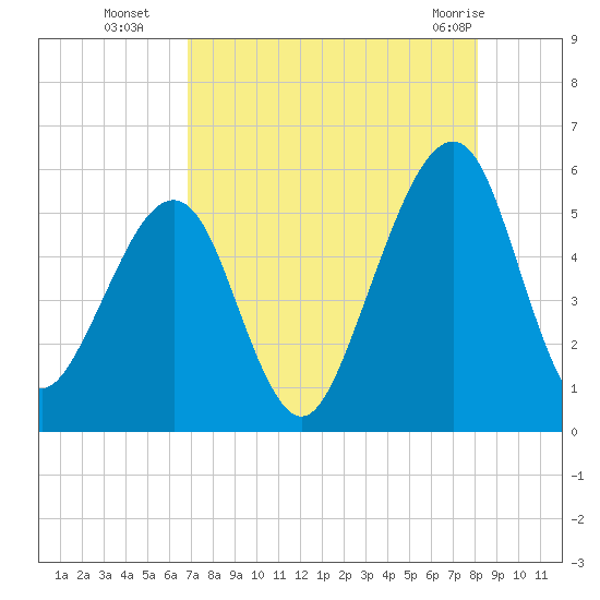 Beach Creek entrance tide chart for Friday, August 16, 2024