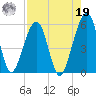 Beach Creek entrance tide chart for Monday, August 19, 2024