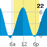 Beach Creek entrance tide chart for Thursday, August 22, 2024