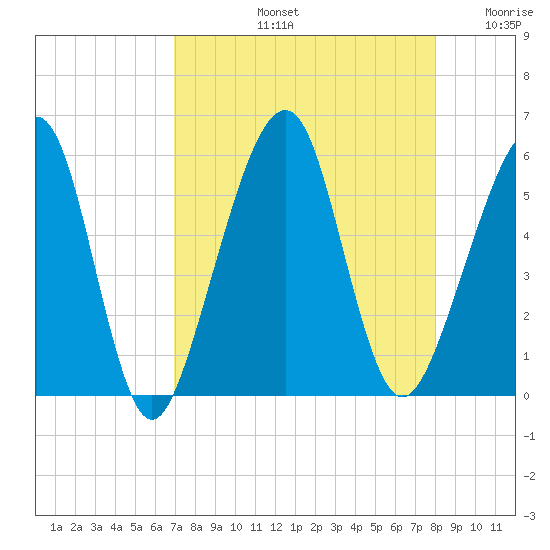 Beach Creek entrance tide chart for Friday, August 23, 2024