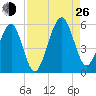 Beach Creek entrance tide chart for Monday, August 26, 2024