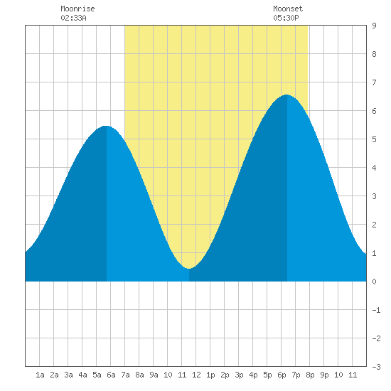 Beach Creek entrance tide chart for Thursday, August 29, 2024