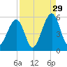 Beach Creek entrance tide chart for Thursday, August 29, 2024