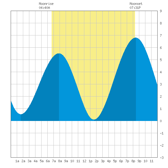 Beach Creek entrance tide chart for Friday, August 2, 2024