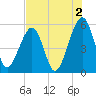 Beach Creek entrance tide chart for Friday, August 2, 2024