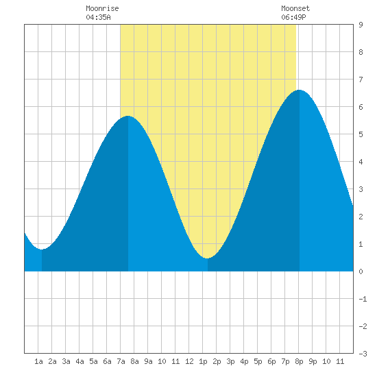 Beach Creek entrance tide chart for Saturday, August 31, 2024