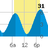 Beach Creek entrance tide chart for Saturday, August 31, 2024