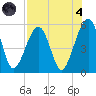 Beach Creek entrance tide chart for Sunday, August 4, 2024