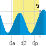Beach Creek entrance tide chart for Monday, August 5, 2024