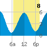 Beach Creek entrance tide chart for Thursday, August 8, 2024