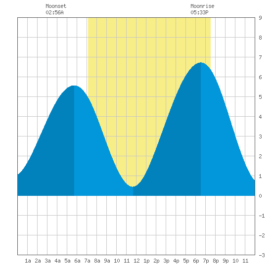 Beach Creek entrance tide chart for Saturday, September 14, 2024