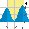 Beach Creek entrance tide chart for Saturday, September 14, 2024