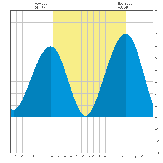 Beach Creek entrance tide chart for Sunday, September 15, 2024