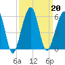 Beach Creek entrance tide chart for Friday, September 20, 2024