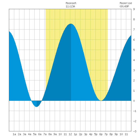 Beach Creek entrance tide chart for Saturday, September 21, 2024
