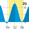 Beach Creek entrance tide chart for Saturday, September 21, 2024