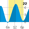 Beach Creek entrance tide chart for Sunday, September 22, 2024