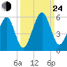 Beach Creek entrance tide chart for Tuesday, September 24, 2024