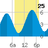 Beach Creek entrance tide chart for Wednesday, September 25, 2024