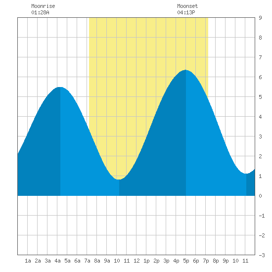 Beach Creek entrance tide chart for Thursday, September 26, 2024
