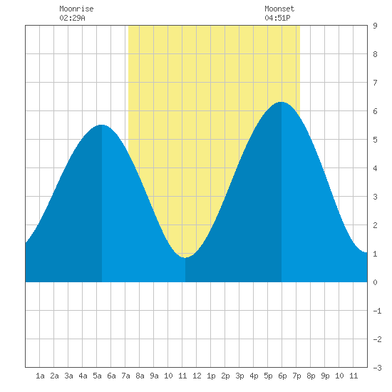 Beach Creek entrance tide chart for Friday, September 27, 2024