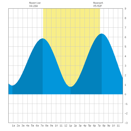 Beach Creek entrance tide chart for Sunday, September 29, 2024