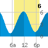 Beach Creek entrance tide chart for Friday, September 6, 2024
