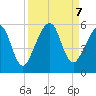 Beach Creek entrance tide chart for Saturday, September 7, 2024
