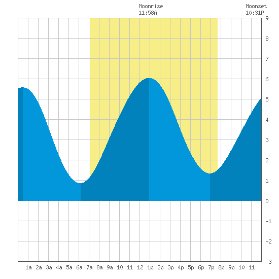 Beach Creek entrance tide chart for Sunday, September 8, 2024
