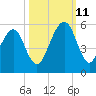 Beach Creek entrance tide chart for Friday, October 11, 2024