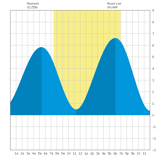 Beach Creek entrance tide chart for Sunday, October 13, 2024