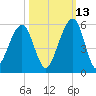 Beach Creek entrance tide chart for Sunday, October 13, 2024