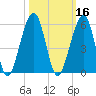 Beach Creek entrance tide chart for Wednesday, October 16, 2024