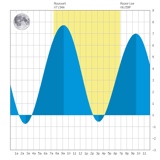 Beach Creek entrance tide chart for Thursday, October 17, 2024