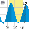 Beach Creek entrance tide chart for Thursday, October 17, 2024