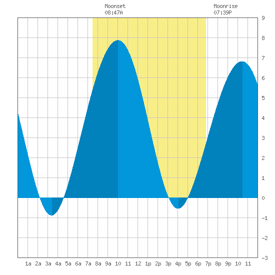 Beach Creek entrance tide chart for Friday, October 18, 2024