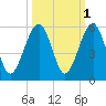 Beach Creek entrance tide chart for Tuesday, October 1, 2024