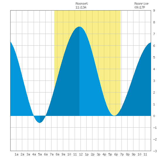 Beach Creek entrance tide chart for Sunday, October 20, 2024